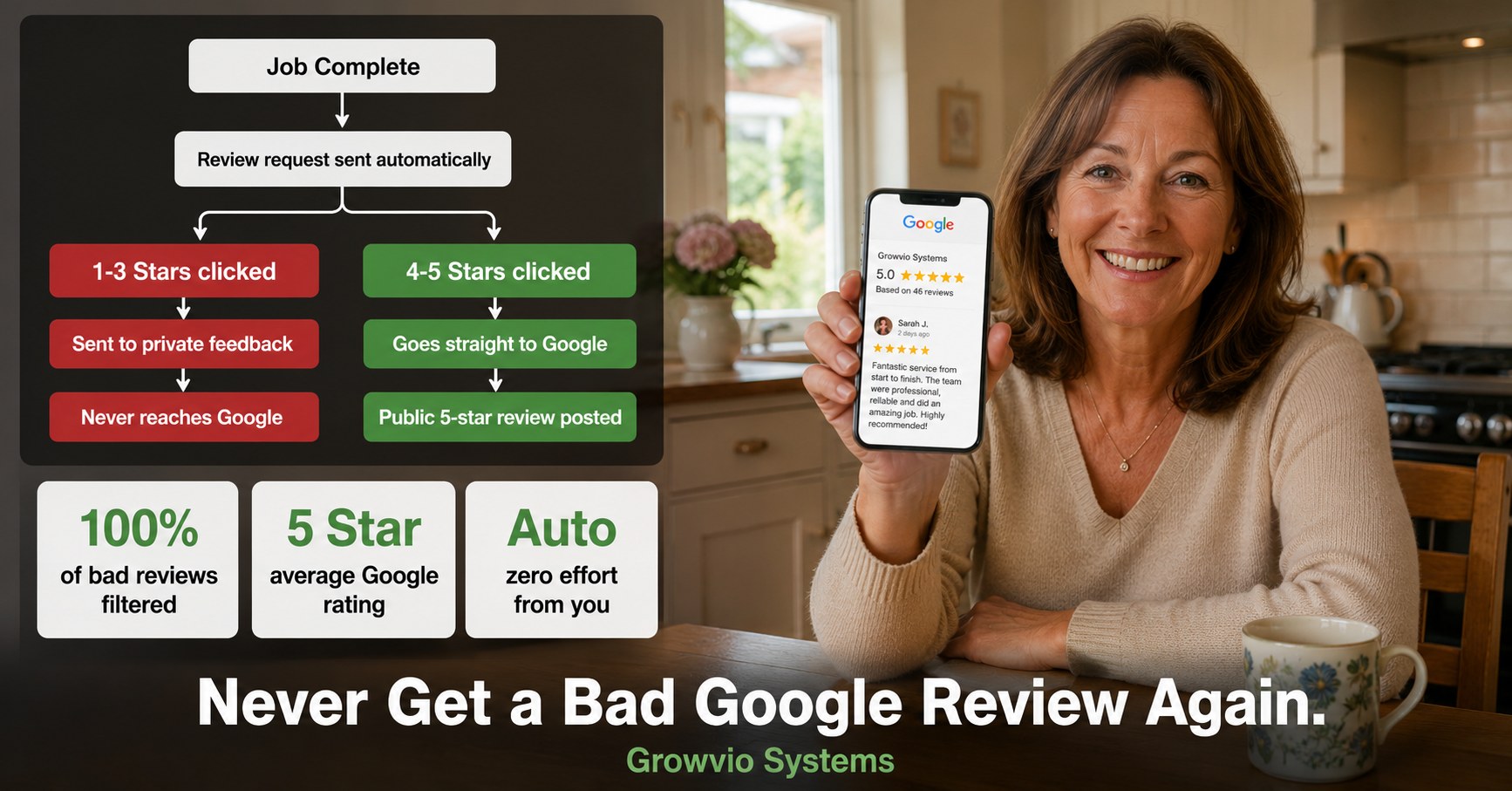 Growvio review funnel explaining how low-star feedback stays private and 5-star reviews go to Google.