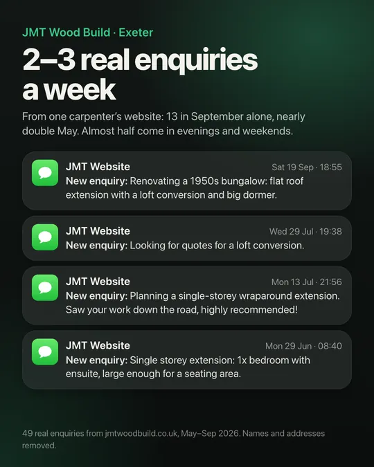 Phone notifications showing real website enquiries for JMT Wood Build, a builder in Exeter