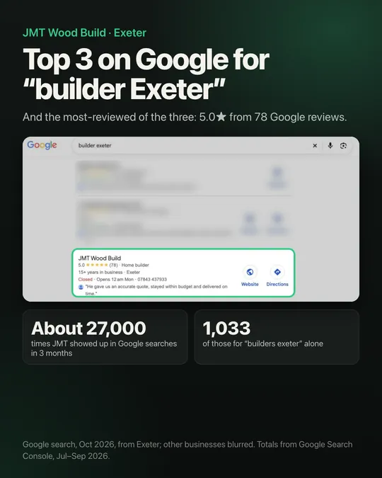 Google search for builder Exeter with JMT Wood Build in the top three, 5.0 stars from 78 reviews