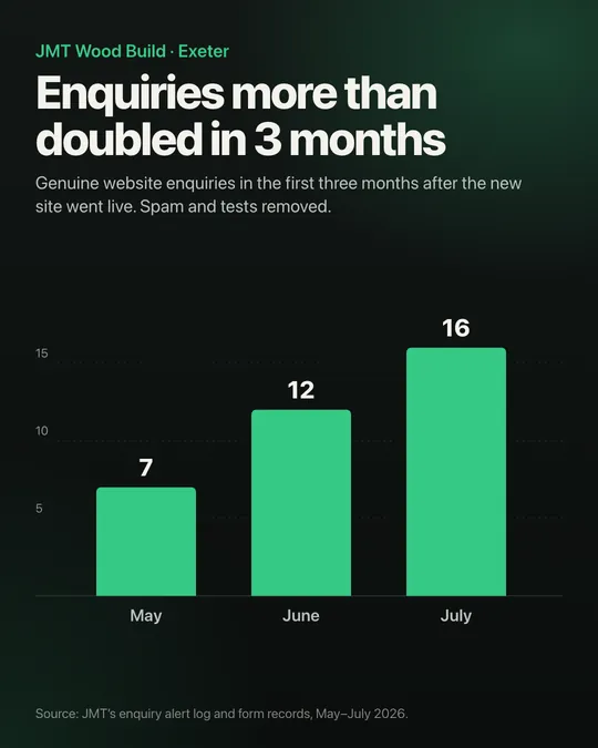 Bar chart of JMT's genuine website enquiries: 7 in May, 12 in June, 16 in July